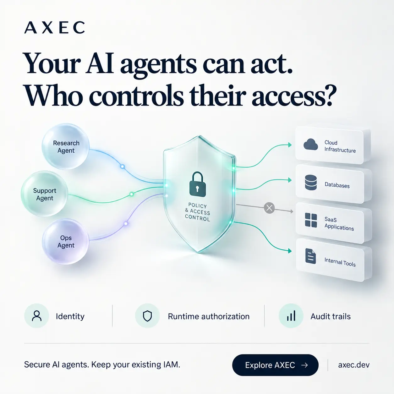AXEC policy and access control for AI agents connected to enterprise systems