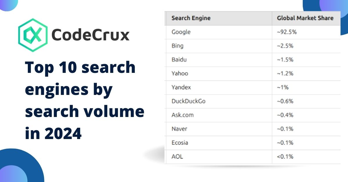 Top 10 search engines by search volume in 2024